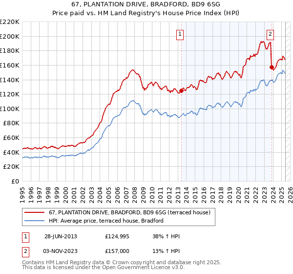 67, PLANTATION DRIVE, BRADFORD, BD9 6SG: Price paid vs HM Land Registry's House Price Index