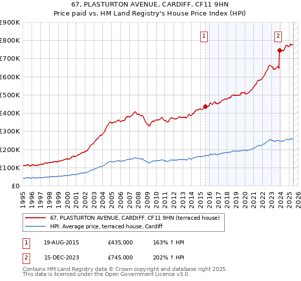67, PLASTURTON AVENUE, CARDIFF, CF11 9HN: Price paid vs HM Land Registry's House Price Index