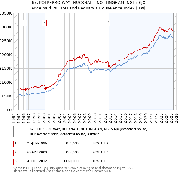 67, POLPERRO WAY, HUCKNALL, NOTTINGHAM, NG15 6JX: Price paid vs HM Land Registry's House Price Index