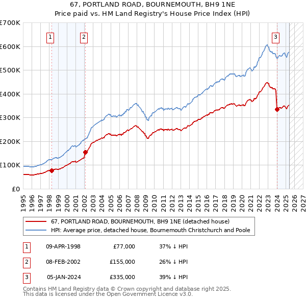 67, PORTLAND ROAD, BOURNEMOUTH, BH9 1NE: Price paid vs HM Land Registry's House Price Index