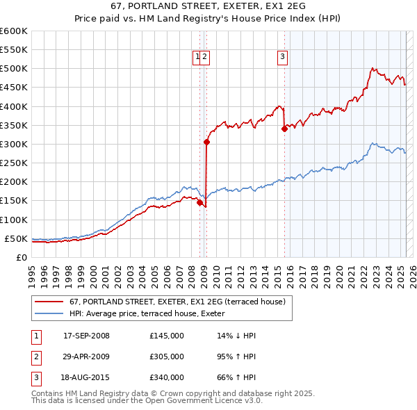 67, PORTLAND STREET, EXETER, EX1 2EG: Price paid vs HM Land Registry's House Price Index