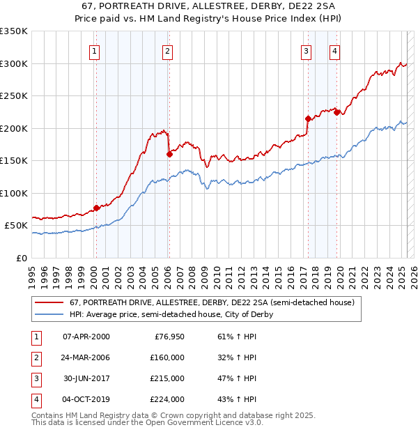 67, PORTREATH DRIVE, ALLESTREE, DERBY, DE22 2SA: Price paid vs HM Land Registry's House Price Index