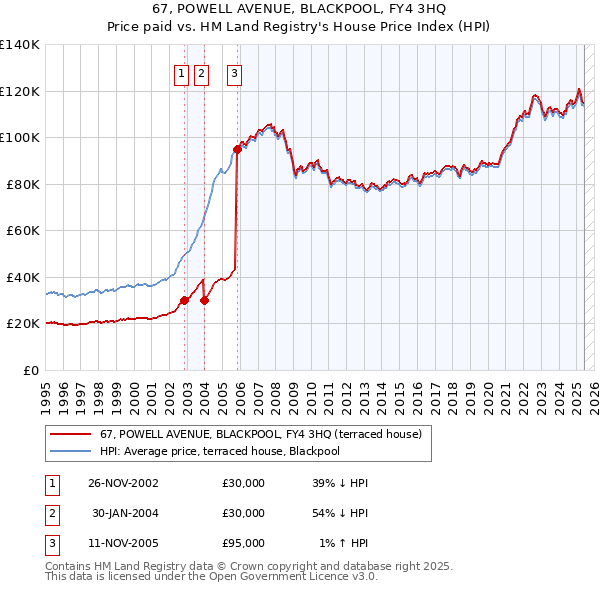 67, POWELL AVENUE, BLACKPOOL, FY4 3HQ: Price paid vs HM Land Registry's House Price Index