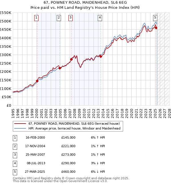 67, POWNEY ROAD, MAIDENHEAD, SL6 6EG: Price paid vs HM Land Registry's House Price Index