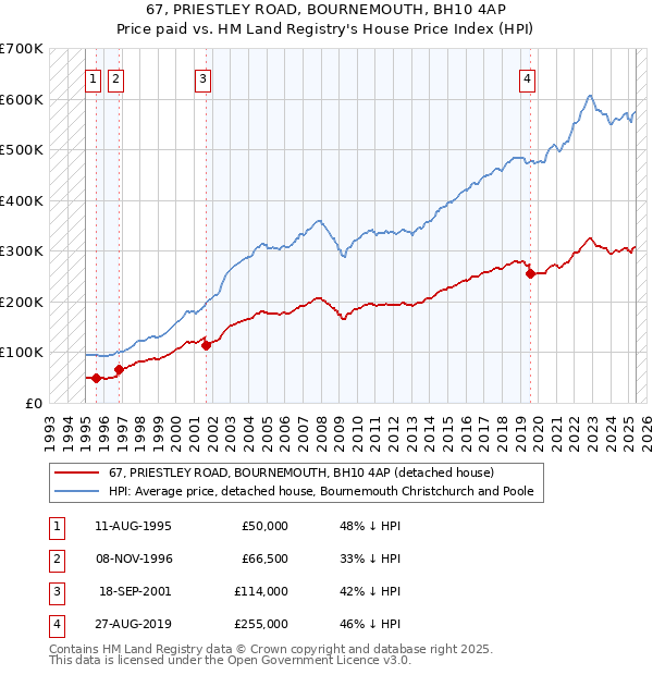 67, PRIESTLEY ROAD, BOURNEMOUTH, BH10 4AP: Price paid vs HM Land Registry's House Price Index