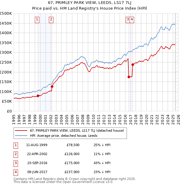 67, PRIMLEY PARK VIEW, LEEDS, LS17 7LJ: Price paid vs HM Land Registry's House Price Index