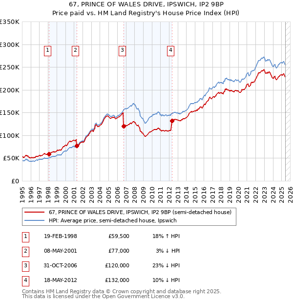 67, PRINCE OF WALES DRIVE, IPSWICH, IP2 9BP: Price paid vs HM Land Registry's House Price Index