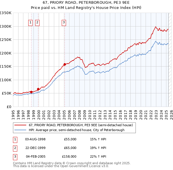 67, PRIORY ROAD, PETERBOROUGH, PE3 9EE: Price paid vs HM Land Registry's House Price Index