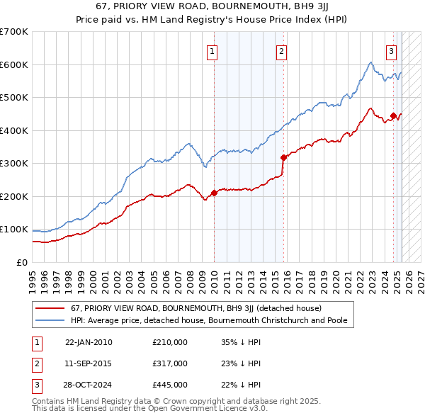 67, PRIORY VIEW ROAD, BOURNEMOUTH, BH9 3JJ: Price paid vs HM Land Registry's House Price Index