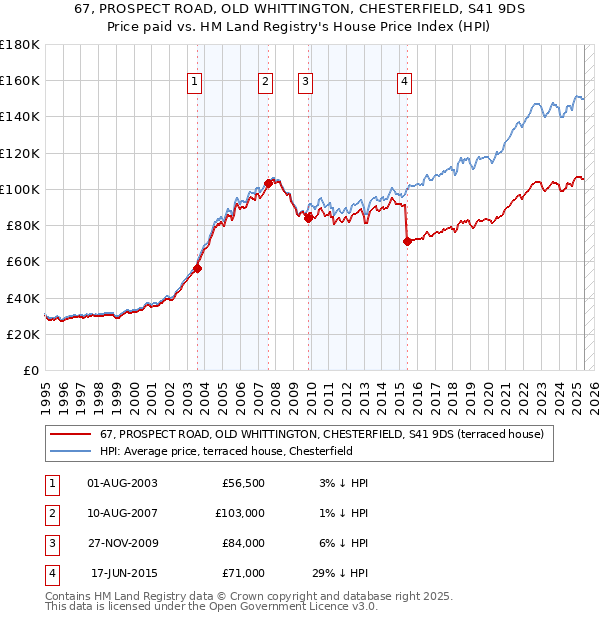 67, PROSPECT ROAD, OLD WHITTINGTON, CHESTERFIELD, S41 9DS: Price paid vs HM Land Registry's House Price Index