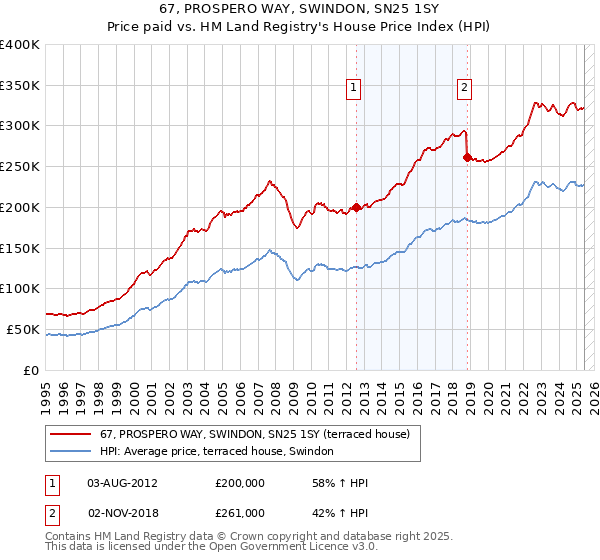 67, PROSPERO WAY, SWINDON, SN25 1SY: Price paid vs HM Land Registry's House Price Index