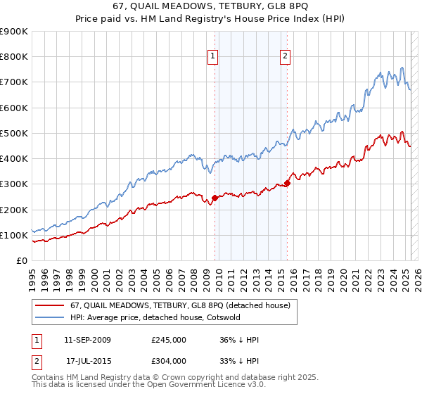 67, QUAIL MEADOWS, TETBURY, GL8 8PQ: Price paid vs HM Land Registry's House Price Index