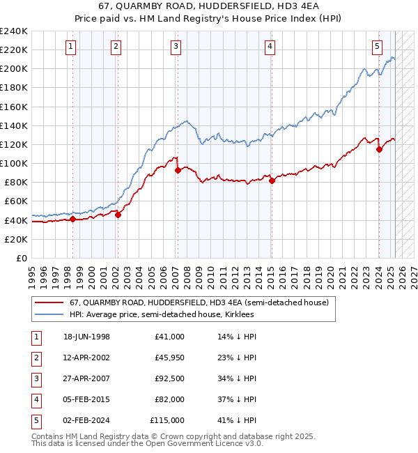67, QUARMBY ROAD, HUDDERSFIELD, HD3 4EA: Price paid vs HM Land Registry's House Price Index