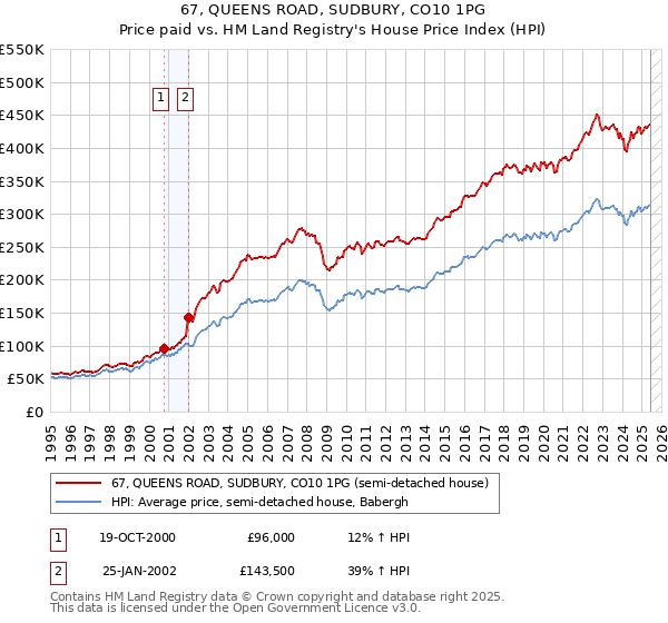 67, QUEENS ROAD, SUDBURY, CO10 1PG: Price paid vs HM Land Registry's House Price Index