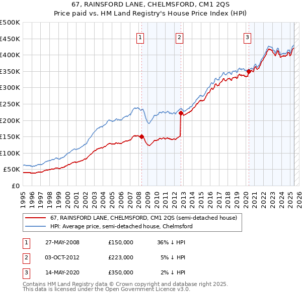 67, RAINSFORD LANE, CHELMSFORD, CM1 2QS: Price paid vs HM Land Registry's House Price Index