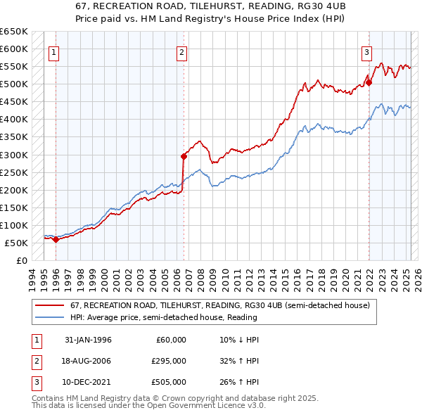 67, RECREATION ROAD, TILEHURST, READING, RG30 4UB: Price paid vs HM Land Registry's House Price Index