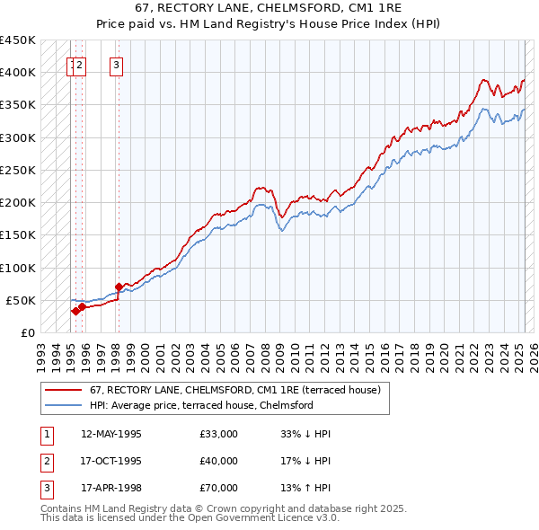 67, RECTORY LANE, CHELMSFORD, CM1 1RE: Price paid vs HM Land Registry's House Price Index