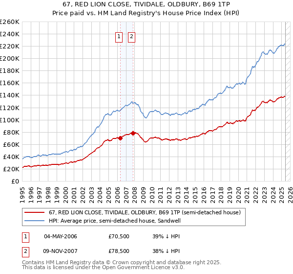 67, RED LION CLOSE, TIVIDALE, OLDBURY, B69 1TP: Price paid vs HM Land Registry's House Price Index