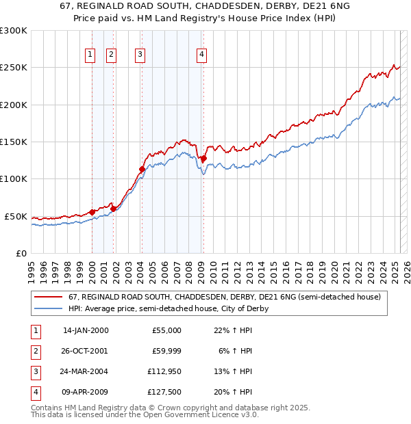 67, REGINALD ROAD SOUTH, CHADDESDEN, DERBY, DE21 6NG: Price paid vs HM Land Registry's House Price Index