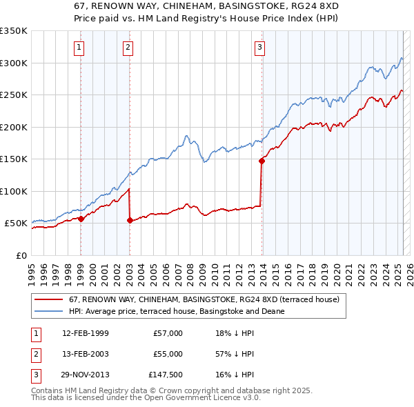 67, RENOWN WAY, CHINEHAM, BASINGSTOKE, RG24 8XD: Price paid vs HM Land Registry's House Price Index