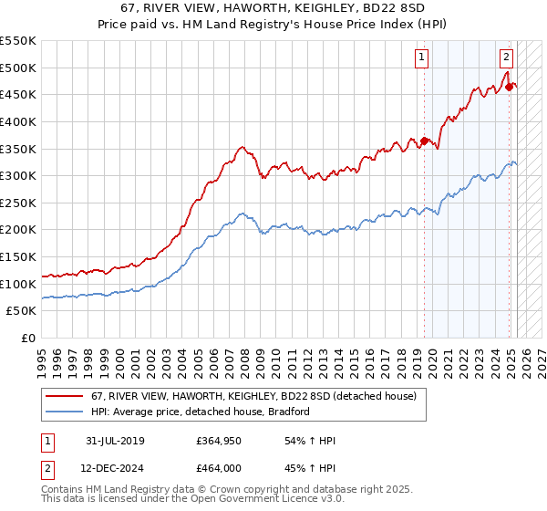 67, RIVER VIEW, HAWORTH, KEIGHLEY, BD22 8SD: Price paid vs HM Land Registry's House Price Index