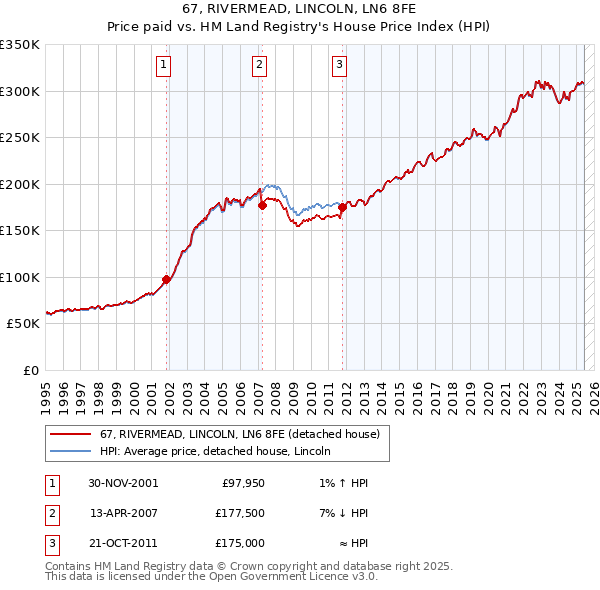 67, RIVERMEAD, LINCOLN, LN6 8FE: Price paid vs HM Land Registry's House Price Index