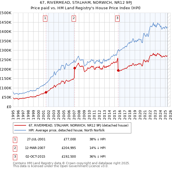 67, RIVERMEAD, STALHAM, NORWICH, NR12 9PJ: Price paid vs HM Land Registry's House Price Index
