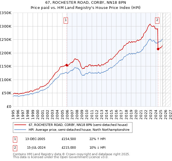 67, ROCHESTER ROAD, CORBY, NN18 8PN: Price paid vs HM Land Registry's House Price Index