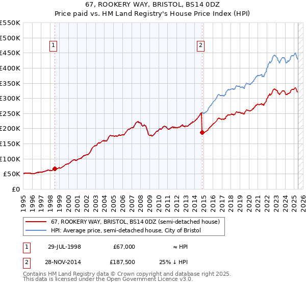 67, ROOKERY WAY, BRISTOL, BS14 0DZ: Price paid vs HM Land Registry's House Price Index