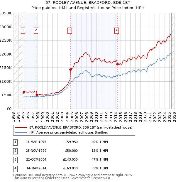 67, ROOLEY AVENUE, BRADFORD, BD6 1BT: Price paid vs HM Land Registry's House Price Index