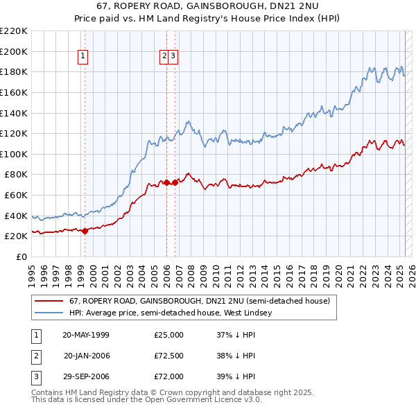 67, ROPERY ROAD, GAINSBOROUGH, DN21 2NU: Price paid vs HM Land Registry's House Price Index