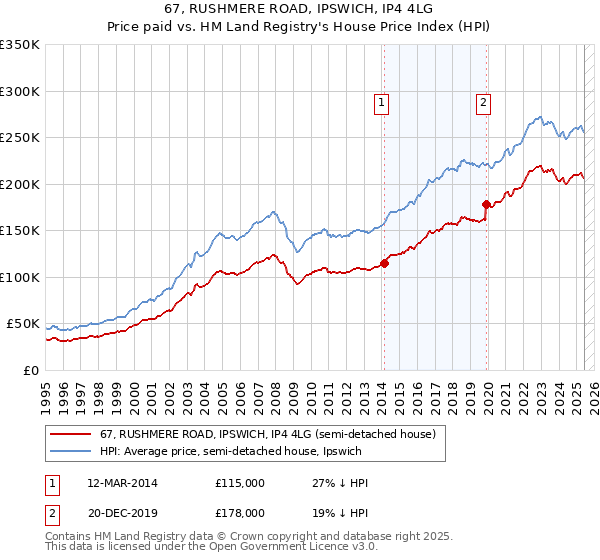67, RUSHMERE ROAD, IPSWICH, IP4 4LG: Price paid vs HM Land Registry's House Price Index