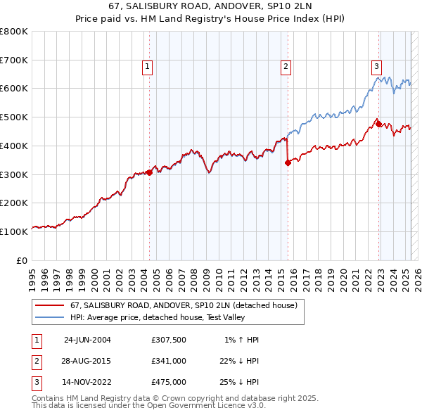 67, SALISBURY ROAD, ANDOVER, SP10 2LN: Price paid vs HM Land Registry's House Price Index