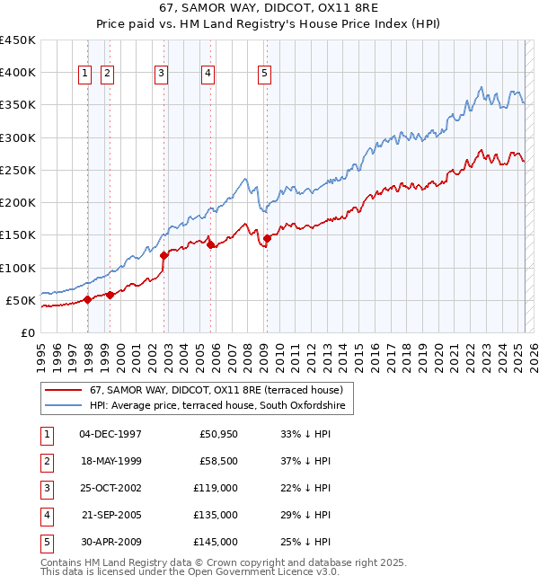 67, SAMOR WAY, DIDCOT, OX11 8RE: Price paid vs HM Land Registry's House Price Index