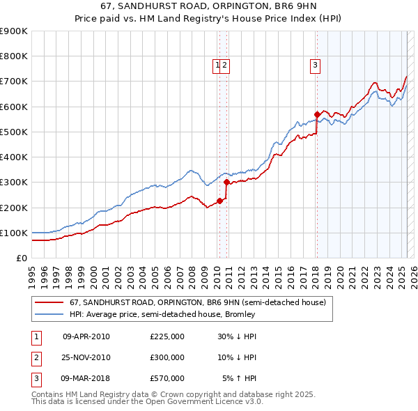 67, SANDHURST ROAD, ORPINGTON, BR6 9HN: Price paid vs HM Land Registry's House Price Index