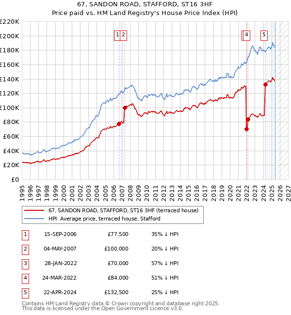 67, SANDON ROAD, STAFFORD, ST16 3HF: Price paid vs HM Land Registry's House Price Index