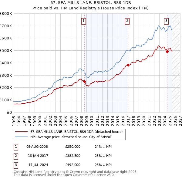 67, SEA MILLS LANE, BRISTOL, BS9 1DR: Price paid vs HM Land Registry's House Price Index