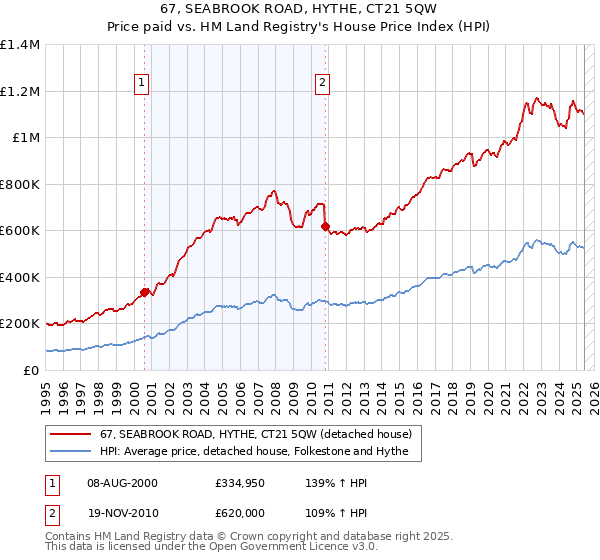 67, SEABROOK ROAD, HYTHE, CT21 5QW: Price paid vs HM Land Registry's House Price Index