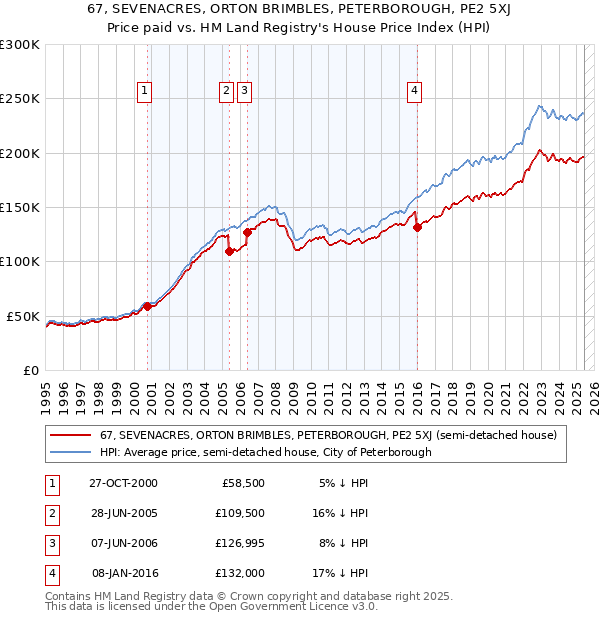 67, SEVENACRES, ORTON BRIMBLES, PETERBOROUGH, PE2 5XJ: Price paid vs HM Land Registry's House Price Index