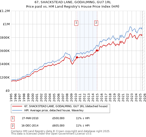 67, SHACKSTEAD LANE, GODALMING, GU7 1RL: Price paid vs HM Land Registry's House Price Index