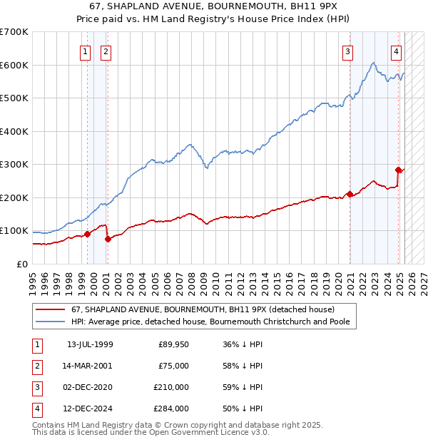 67, SHAPLAND AVENUE, BOURNEMOUTH, BH11 9PX: Price paid vs HM Land Registry's House Price Index
