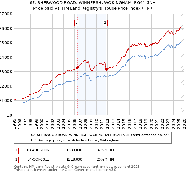 67, SHERWOOD ROAD, WINNERSH, WOKINGHAM, RG41 5NH: Price paid vs HM Land Registry's House Price Index