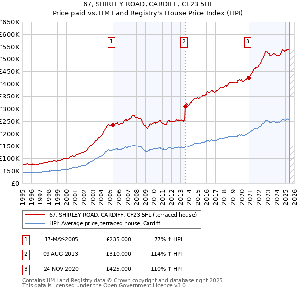 67, SHIRLEY ROAD, CARDIFF, CF23 5HL: Price paid vs HM Land Registry's House Price Index