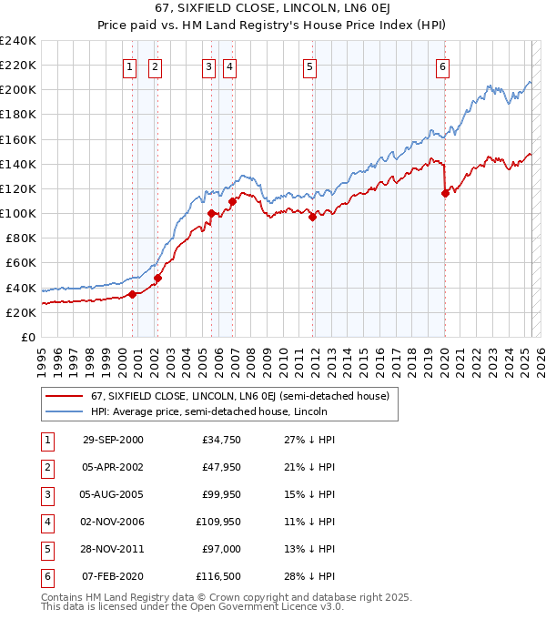 67, SIXFIELD CLOSE, LINCOLN, LN6 0EJ: Price paid vs HM Land Registry's House Price Index