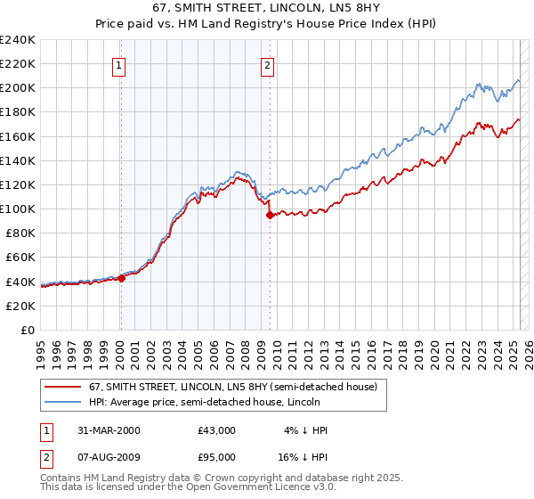 67, SMITH STREET, LINCOLN, LN5 8HY: Price paid vs HM Land Registry's House Price Index