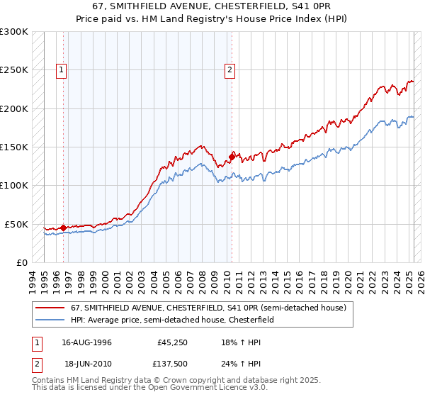 67, SMITHFIELD AVENUE, CHESTERFIELD, S41 0PR: Price paid vs HM Land Registry's House Price Index