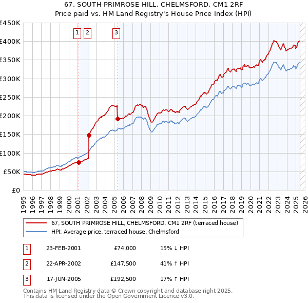 67, SOUTH PRIMROSE HILL, CHELMSFORD, CM1 2RF: Price paid vs HM Land Registry's House Price Index