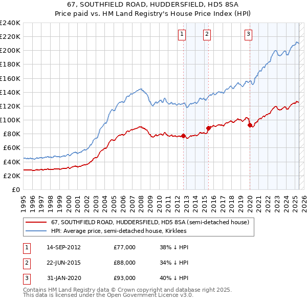 67, SOUTHFIELD ROAD, HUDDERSFIELD, HD5 8SA: Price paid vs HM Land Registry's House Price Index
