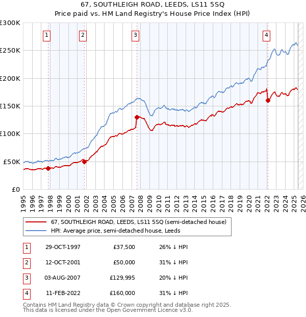 67, SOUTHLEIGH ROAD, LEEDS, LS11 5SQ: Price paid vs HM Land Registry's House Price Index