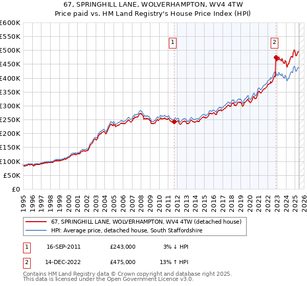 67, SPRINGHILL LANE, WOLVERHAMPTON, WV4 4TW: Price paid vs HM Land Registry's House Price Index